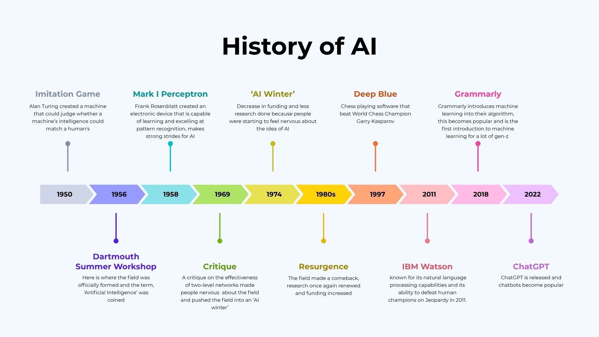 AI History Timeline Graphic